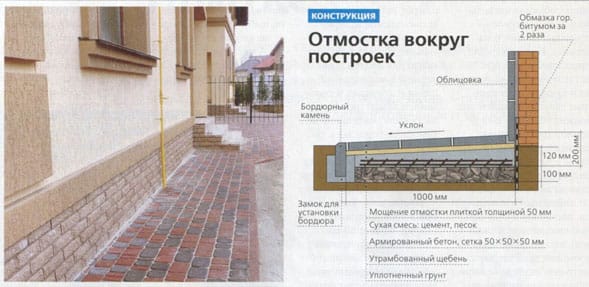 Отмостка вокруг построек Отмостка вокруг построек