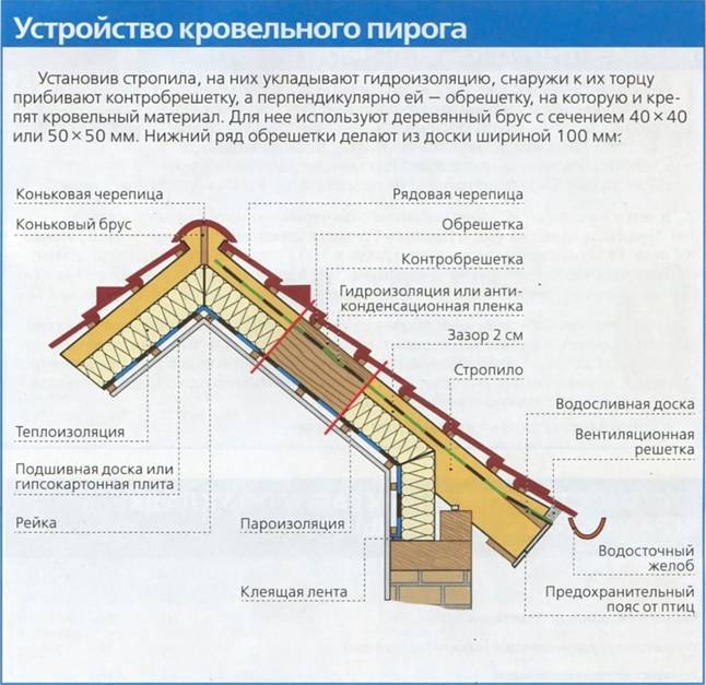 Устройство кровельного пирога Устройство кровельного пирога