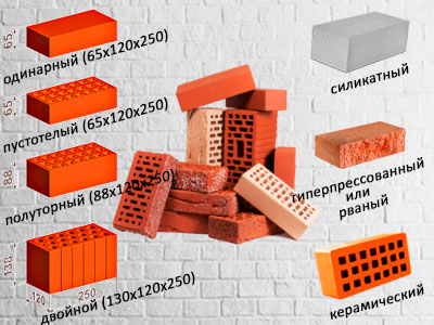 Рядовий цегла види, характеристики. Статті